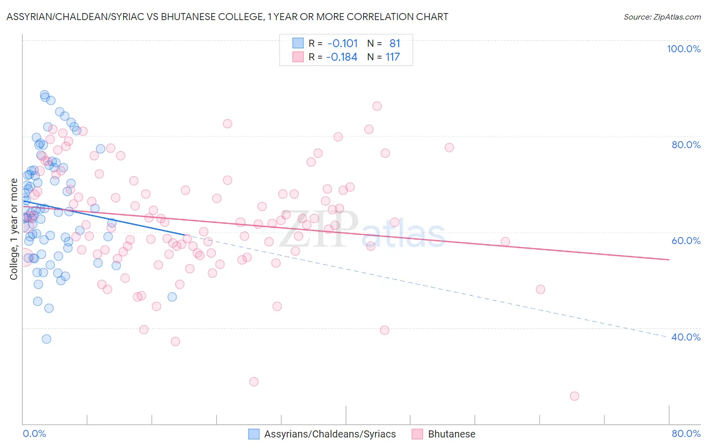 Assyrian/Chaldean/Syriac vs Bhutanese College, 1 year or more