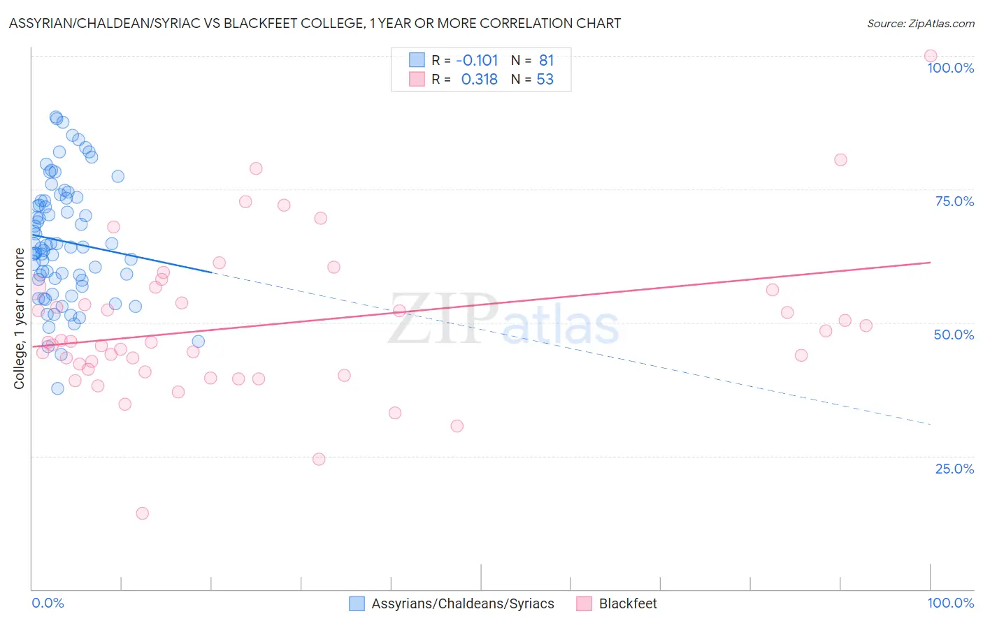 Assyrian/Chaldean/Syriac vs Blackfeet College, 1 year or more