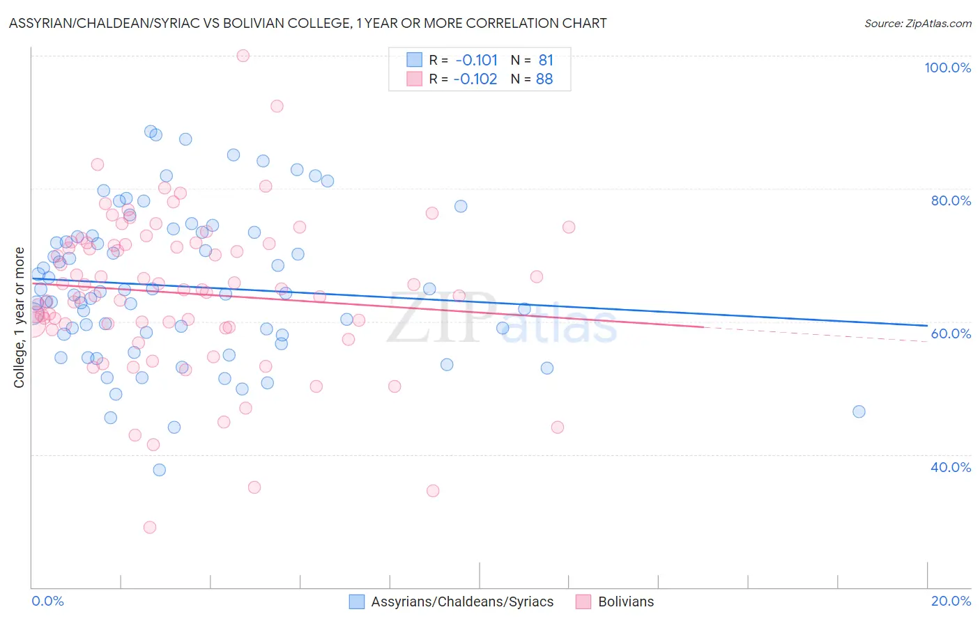 Assyrian/Chaldean/Syriac vs Bolivian College, 1 year or more