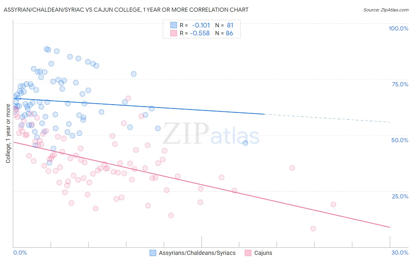 Assyrian/Chaldean/Syriac vs Cajun College, 1 year or more