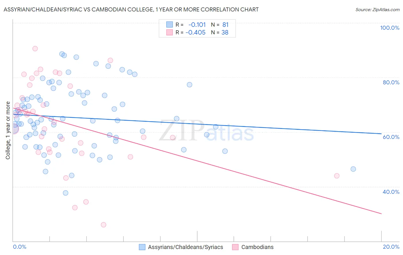 Assyrian/Chaldean/Syriac vs Cambodian College, 1 year or more