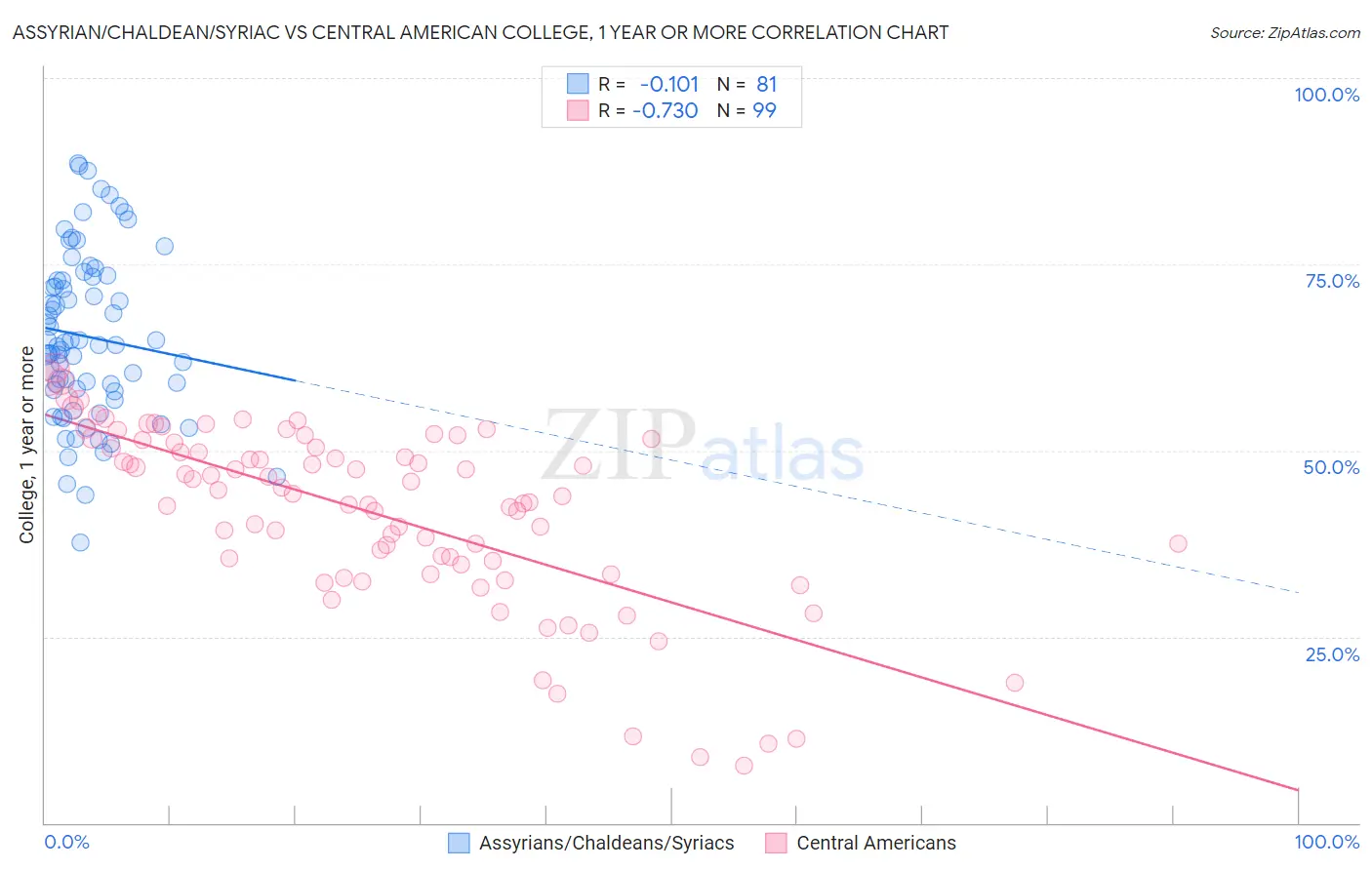 Assyrian/Chaldean/Syriac vs Central American College, 1 year or more