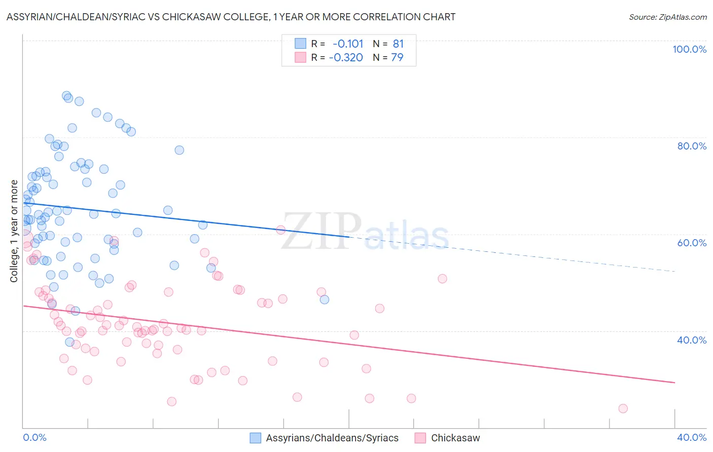 Assyrian/Chaldean/Syriac vs Chickasaw College, 1 year or more