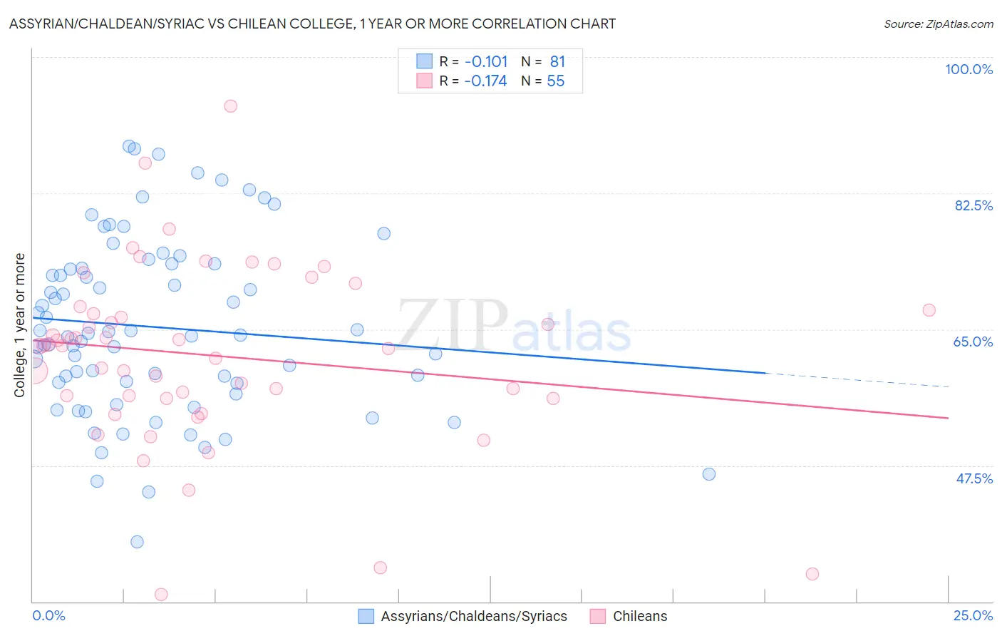 Assyrian/Chaldean/Syriac vs Chilean College, 1 year or more