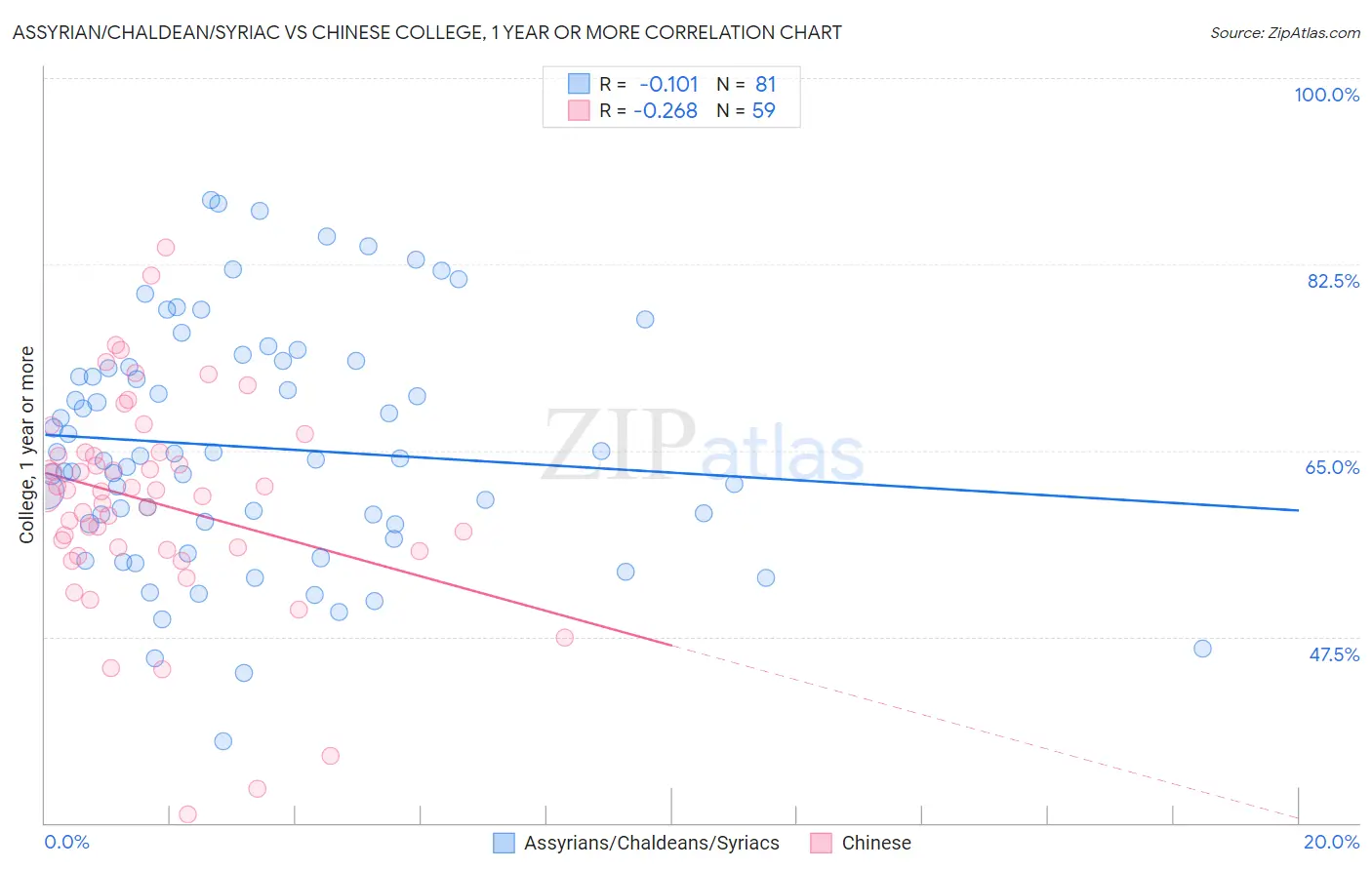 Assyrian/Chaldean/Syriac vs Chinese College, 1 year or more