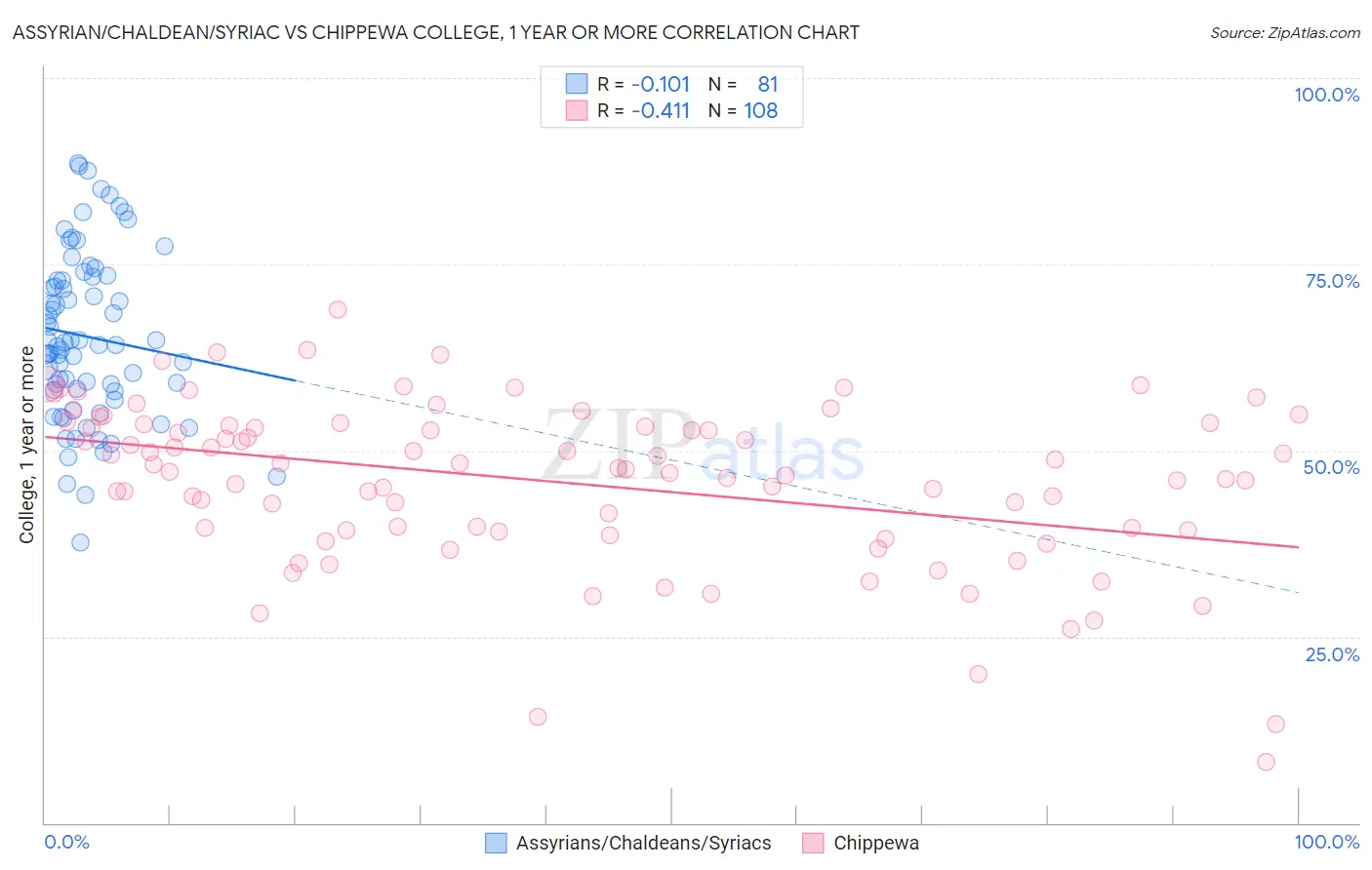 Assyrian/Chaldean/Syriac vs Chippewa College, 1 year or more