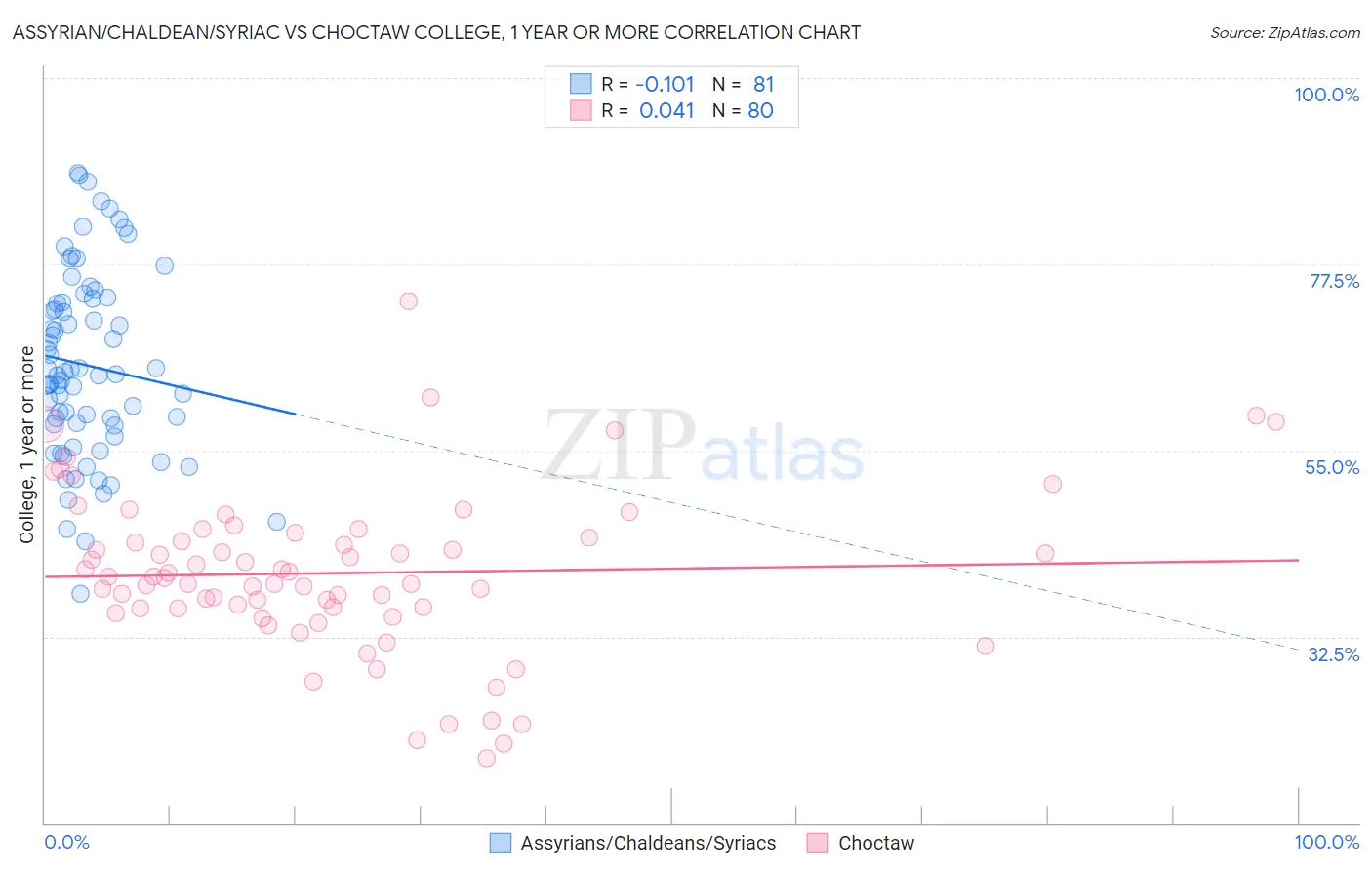 Assyrian/Chaldean/Syriac vs Choctaw College, 1 year or more