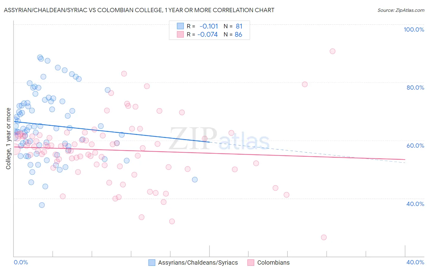 Assyrian/Chaldean/Syriac vs Colombian College, 1 year or more