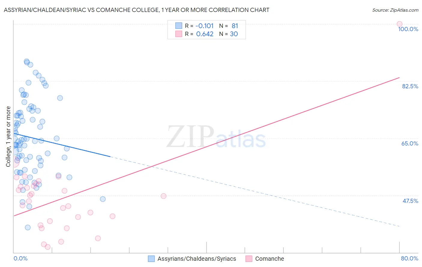 Assyrian/Chaldean/Syriac vs Comanche College, 1 year or more