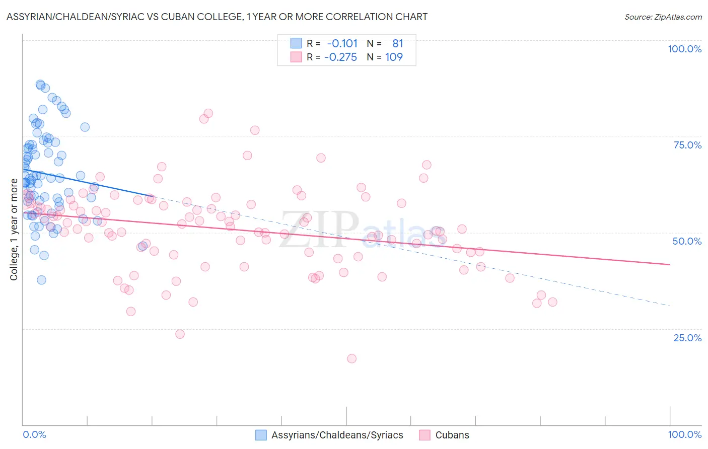 Assyrian/Chaldean/Syriac vs Cuban College, 1 year or more