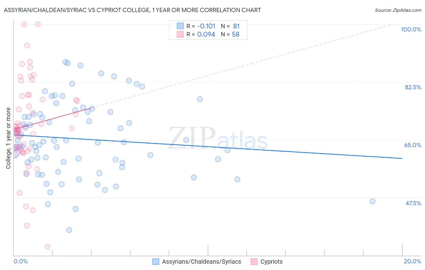 Assyrian/Chaldean/Syriac vs Cypriot College, 1 year or more