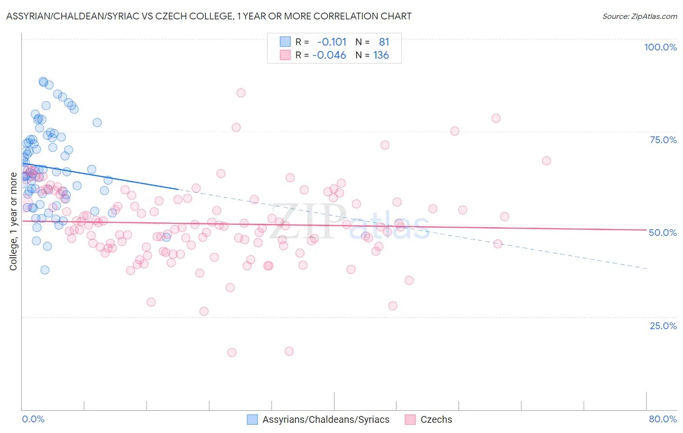 Assyrian/Chaldean/Syriac vs Czech College, 1 year or more