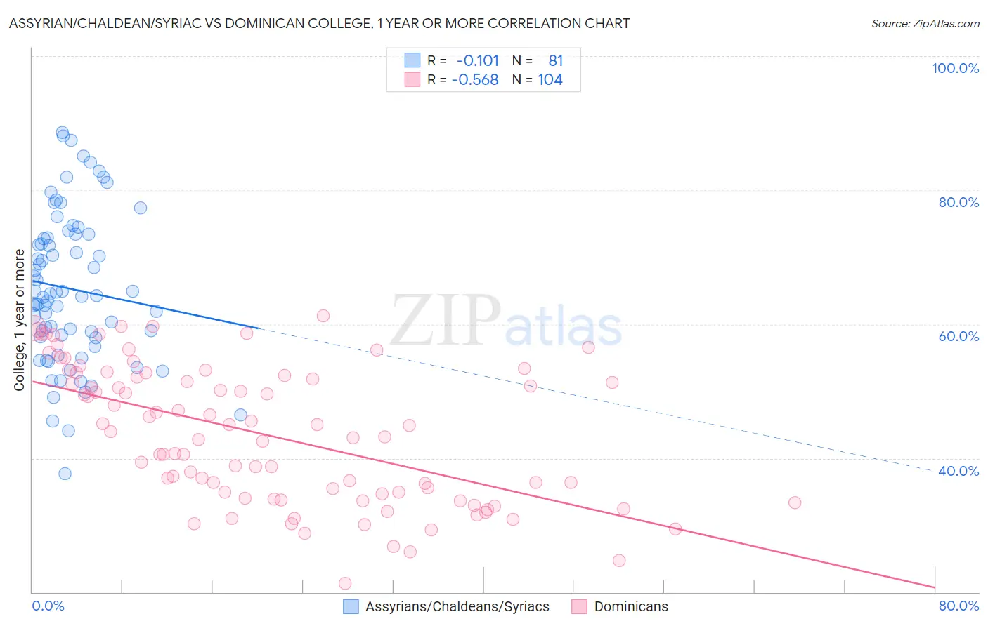Assyrian/Chaldean/Syriac vs Dominican College, 1 year or more