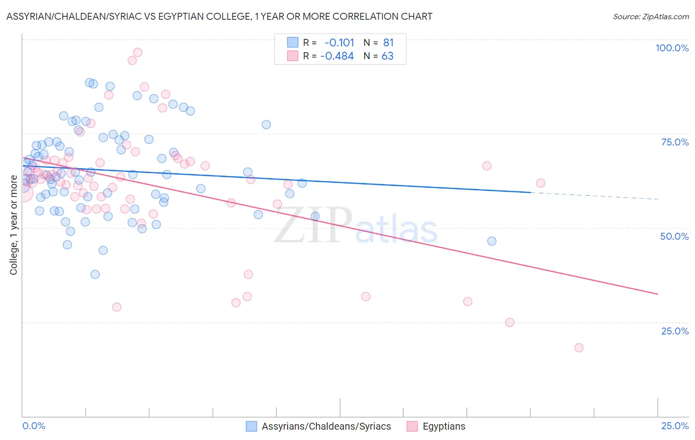 Assyrian/Chaldean/Syriac vs Egyptian College, 1 year or more