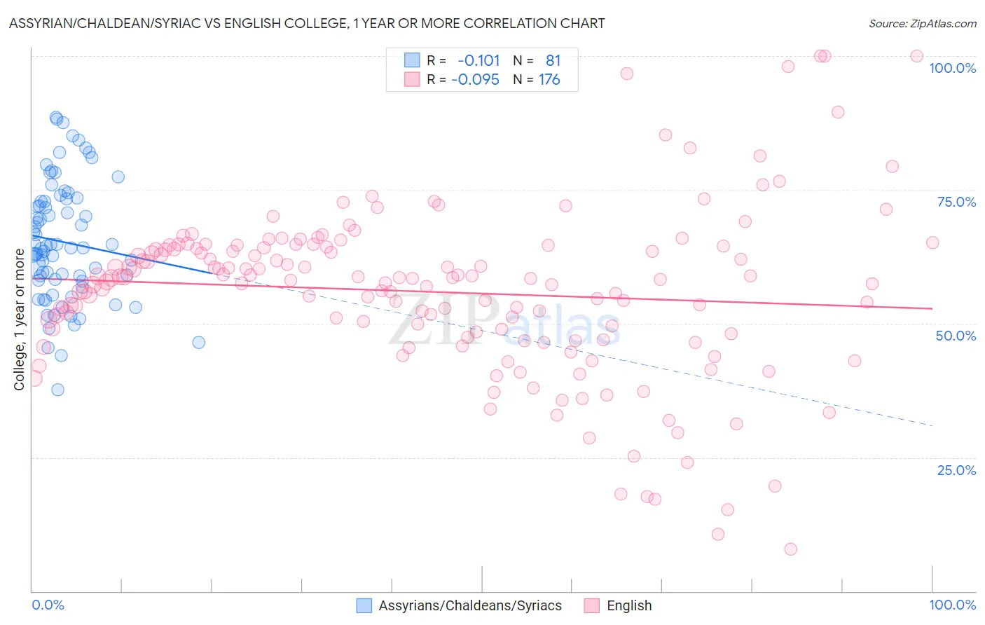 Assyrian/Chaldean/Syriac vs English College, 1 year or more