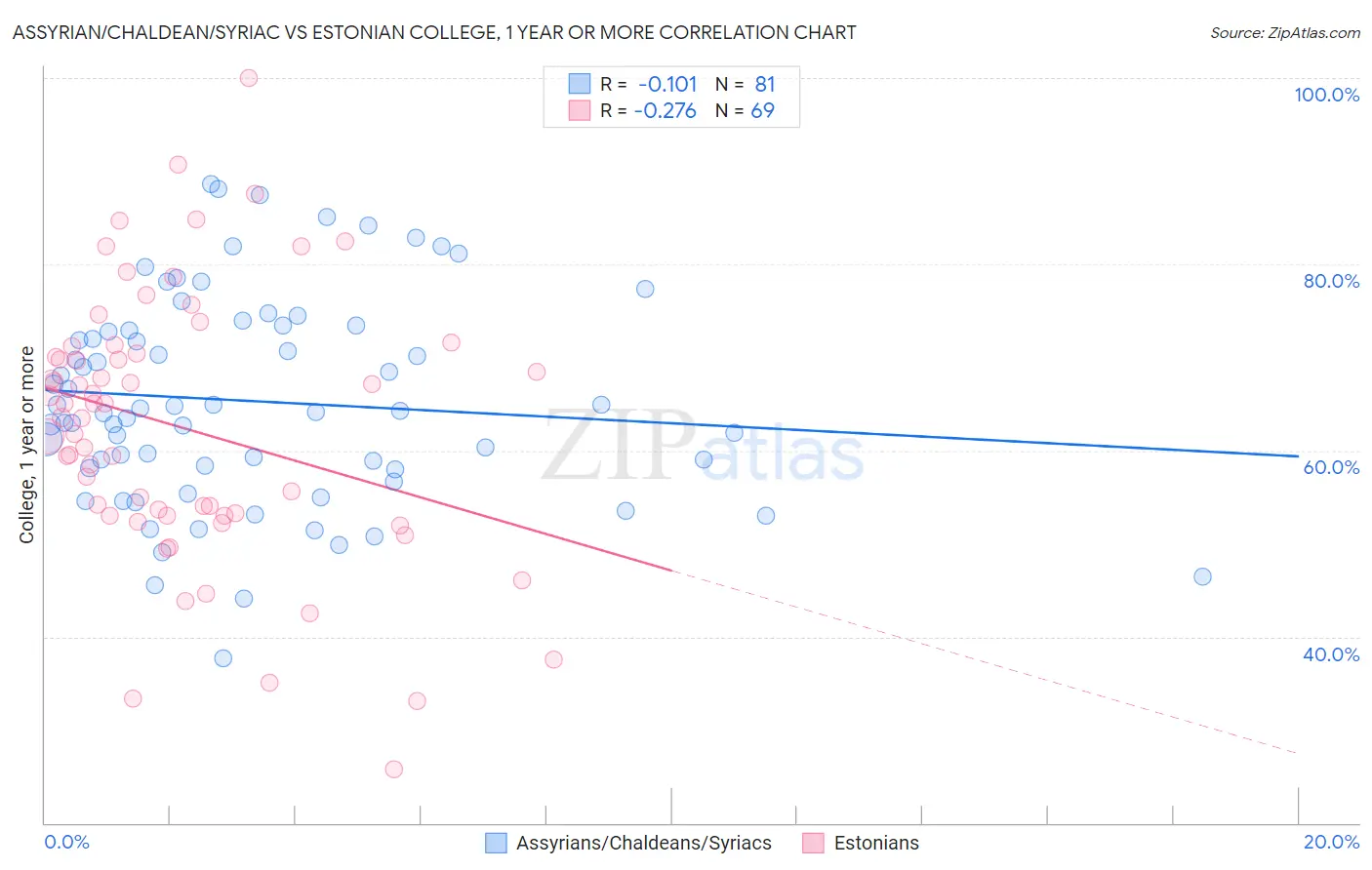 Assyrian/Chaldean/Syriac vs Estonian College, 1 year or more