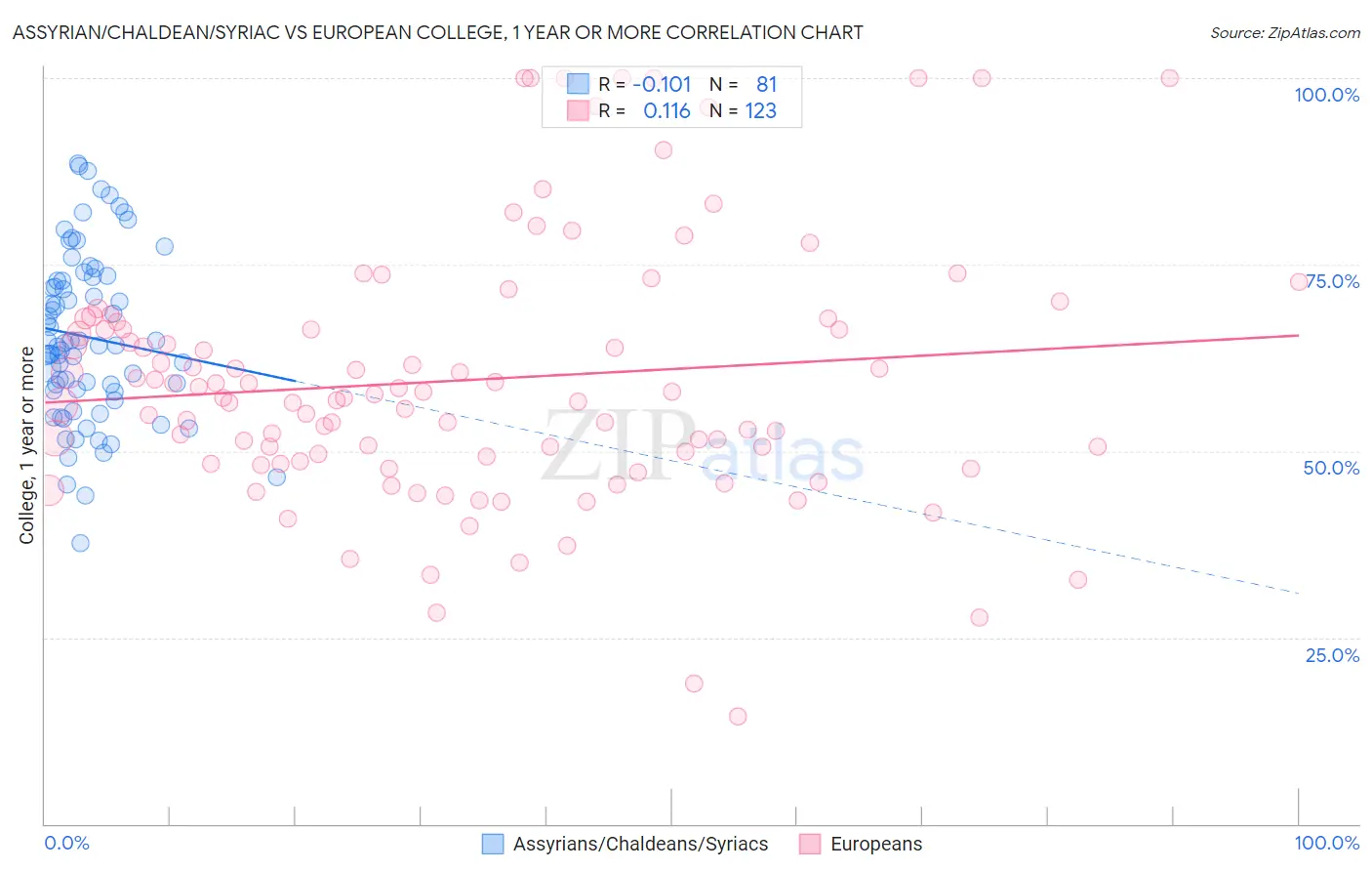 Assyrian/Chaldean/Syriac vs European College, 1 year or more