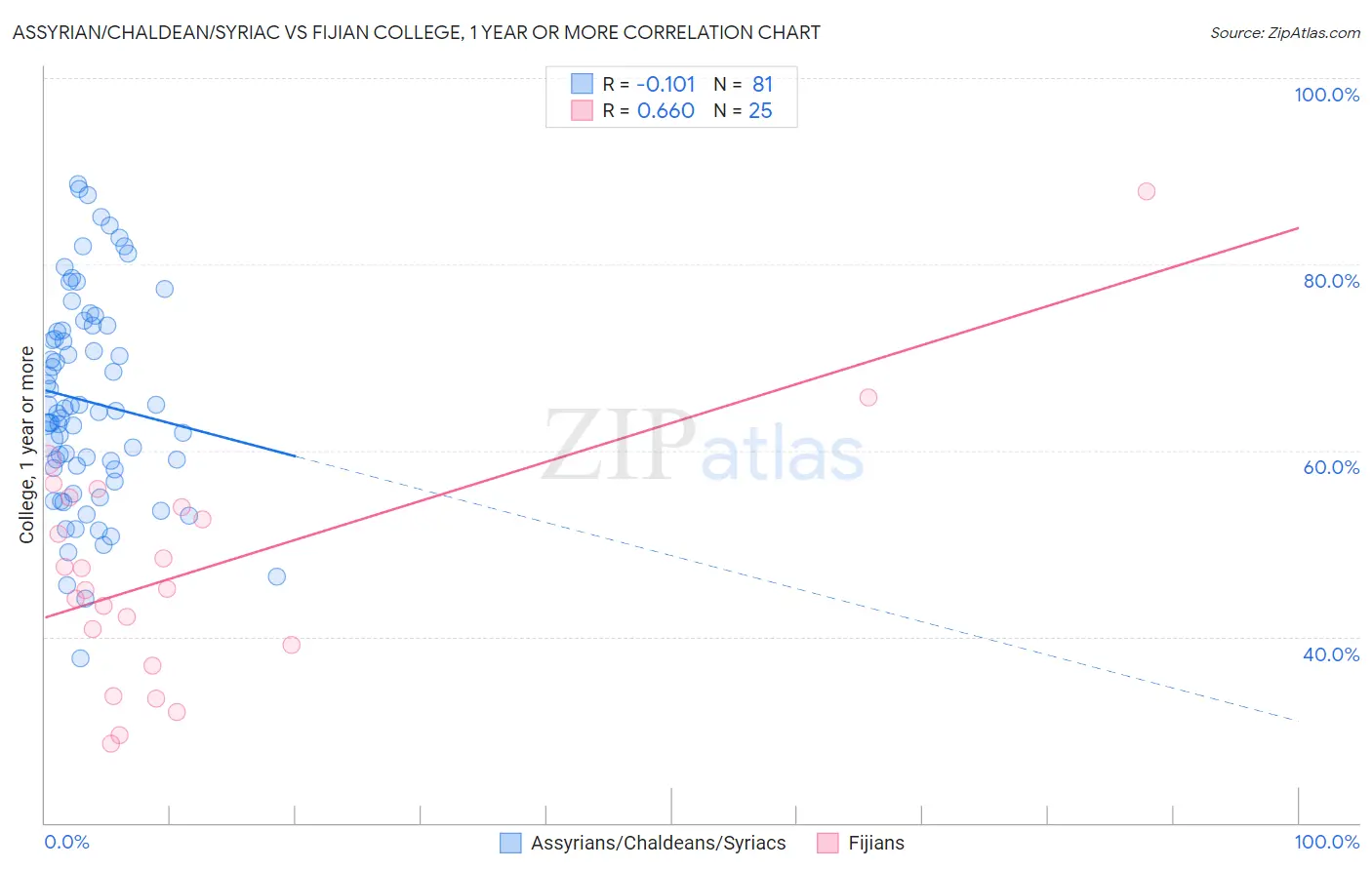 Assyrian/Chaldean/Syriac vs Fijian College, 1 year or more