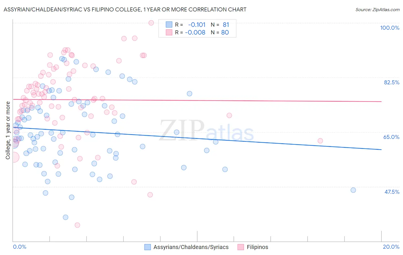 Assyrian/Chaldean/Syriac vs Filipino College, 1 year or more