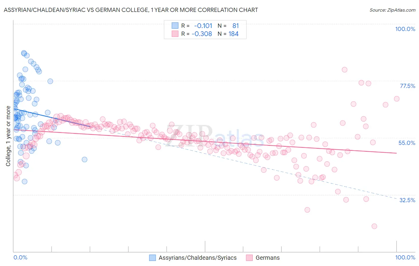 Assyrian/Chaldean/Syriac vs German College, 1 year or more