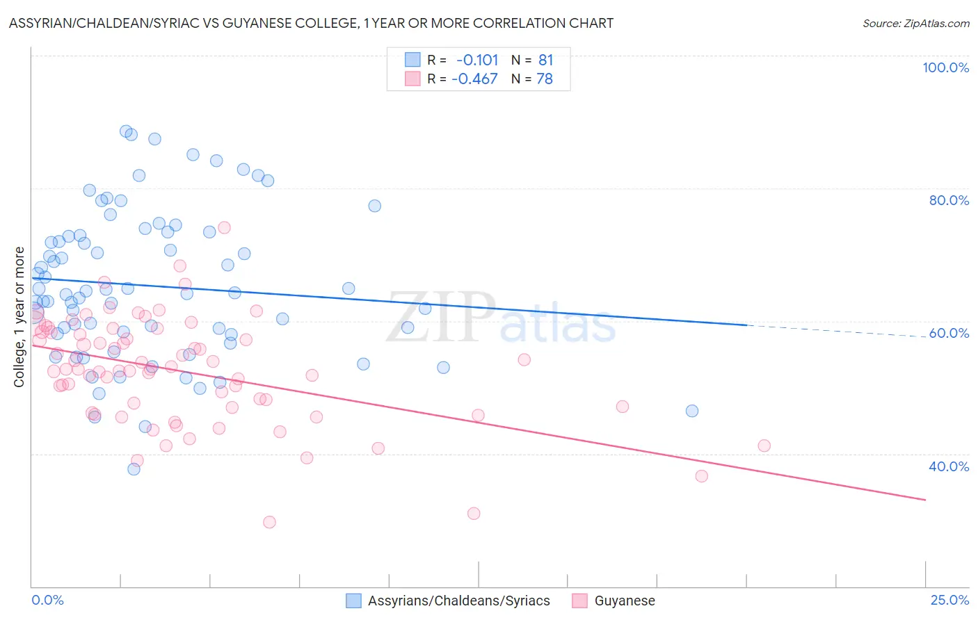 Assyrian/Chaldean/Syriac vs Guyanese College, 1 year or more