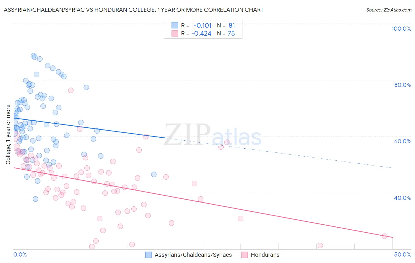 Assyrian/Chaldean/Syriac vs Honduran College, 1 year or more