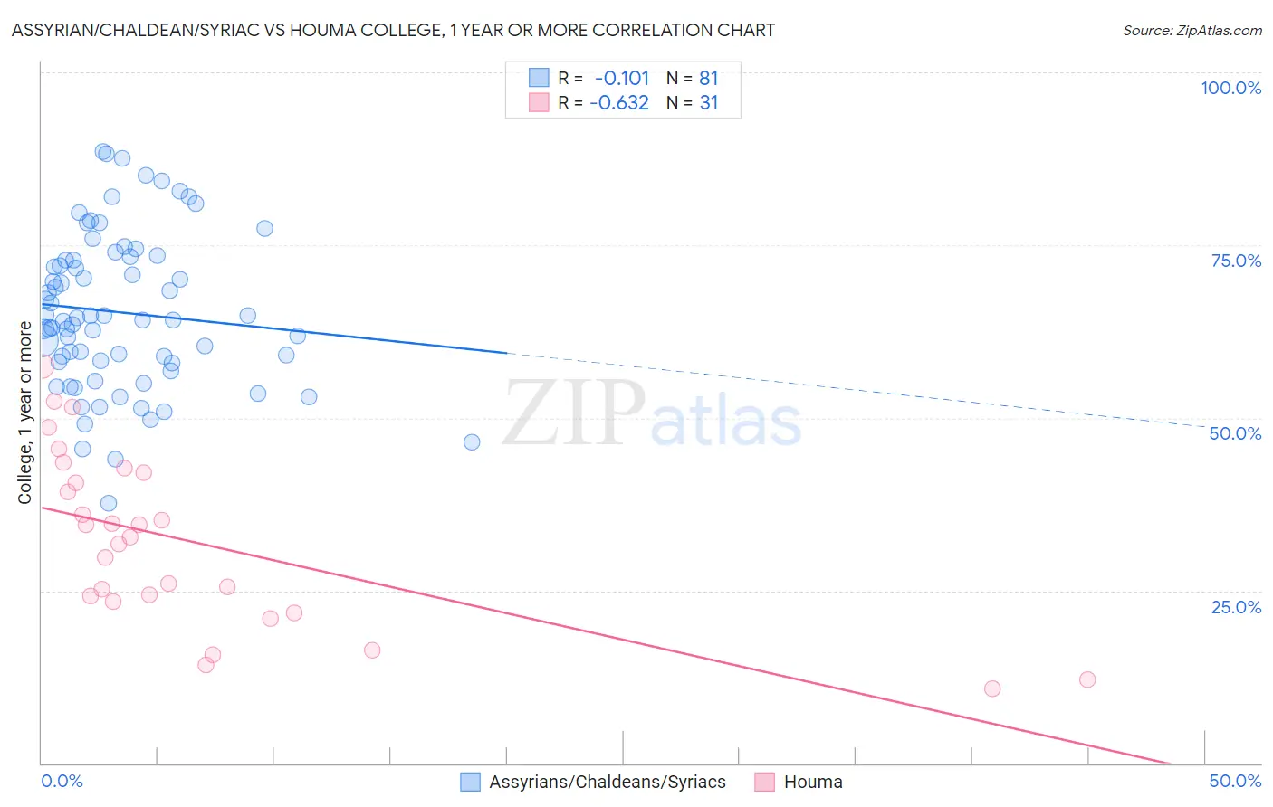 Assyrian/Chaldean/Syriac vs Houma College, 1 year or more