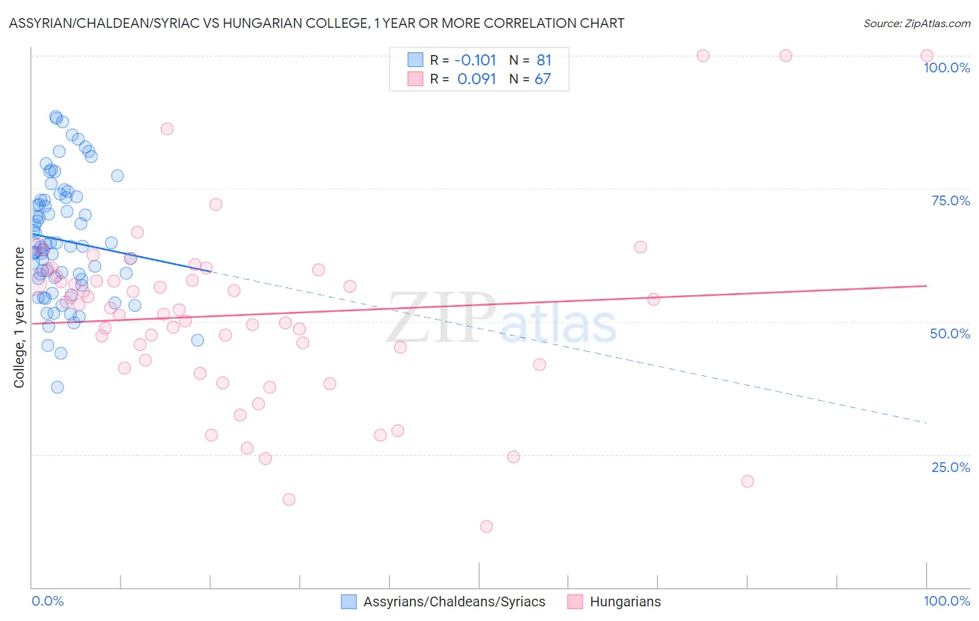 Assyrian/Chaldean/Syriac vs Hungarian College, 1 year or more