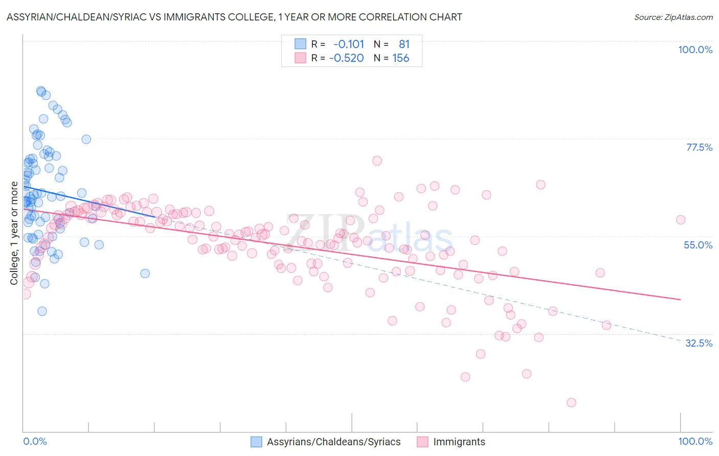 Assyrian/Chaldean/Syriac vs Immigrants College, 1 year or more