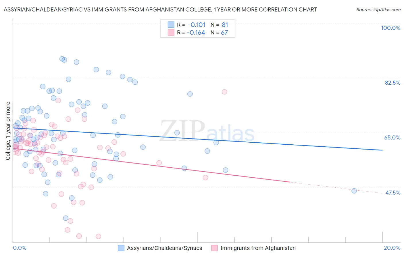 Assyrian/Chaldean/Syriac vs Immigrants from Afghanistan College, 1 year or more