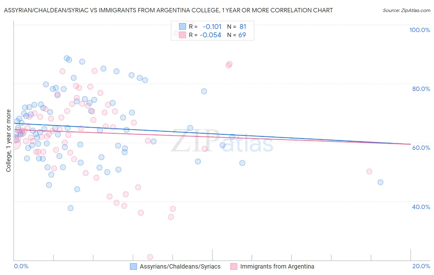 Assyrian/Chaldean/Syriac vs Immigrants from Argentina College, 1 year or more