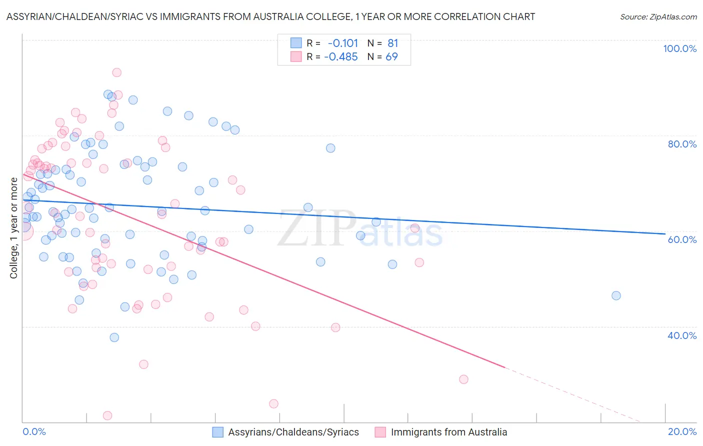 Assyrian/Chaldean/Syriac vs Immigrants from Australia College, 1 year or more