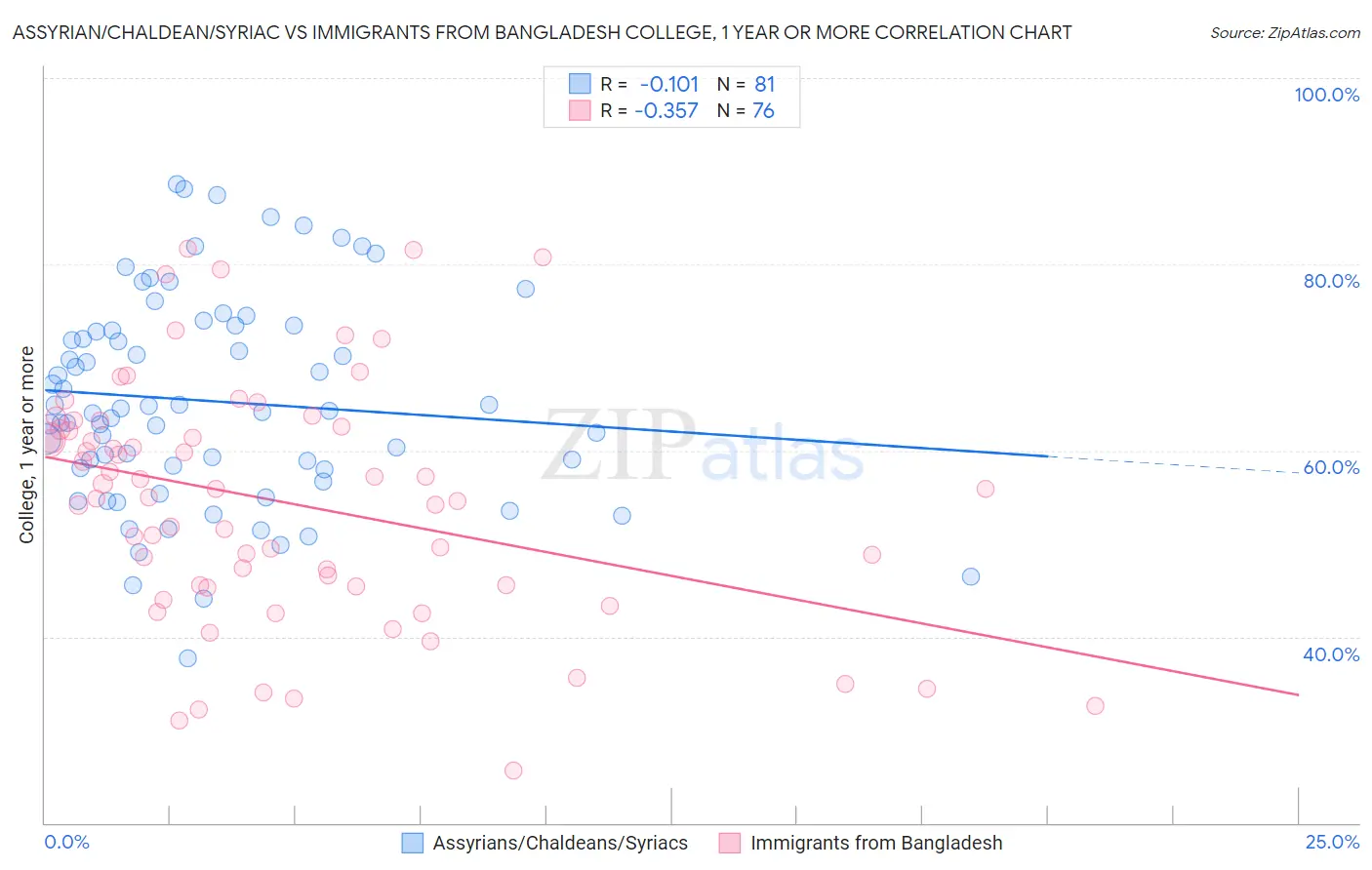 Assyrian/Chaldean/Syriac vs Immigrants from Bangladesh College, 1 year or more