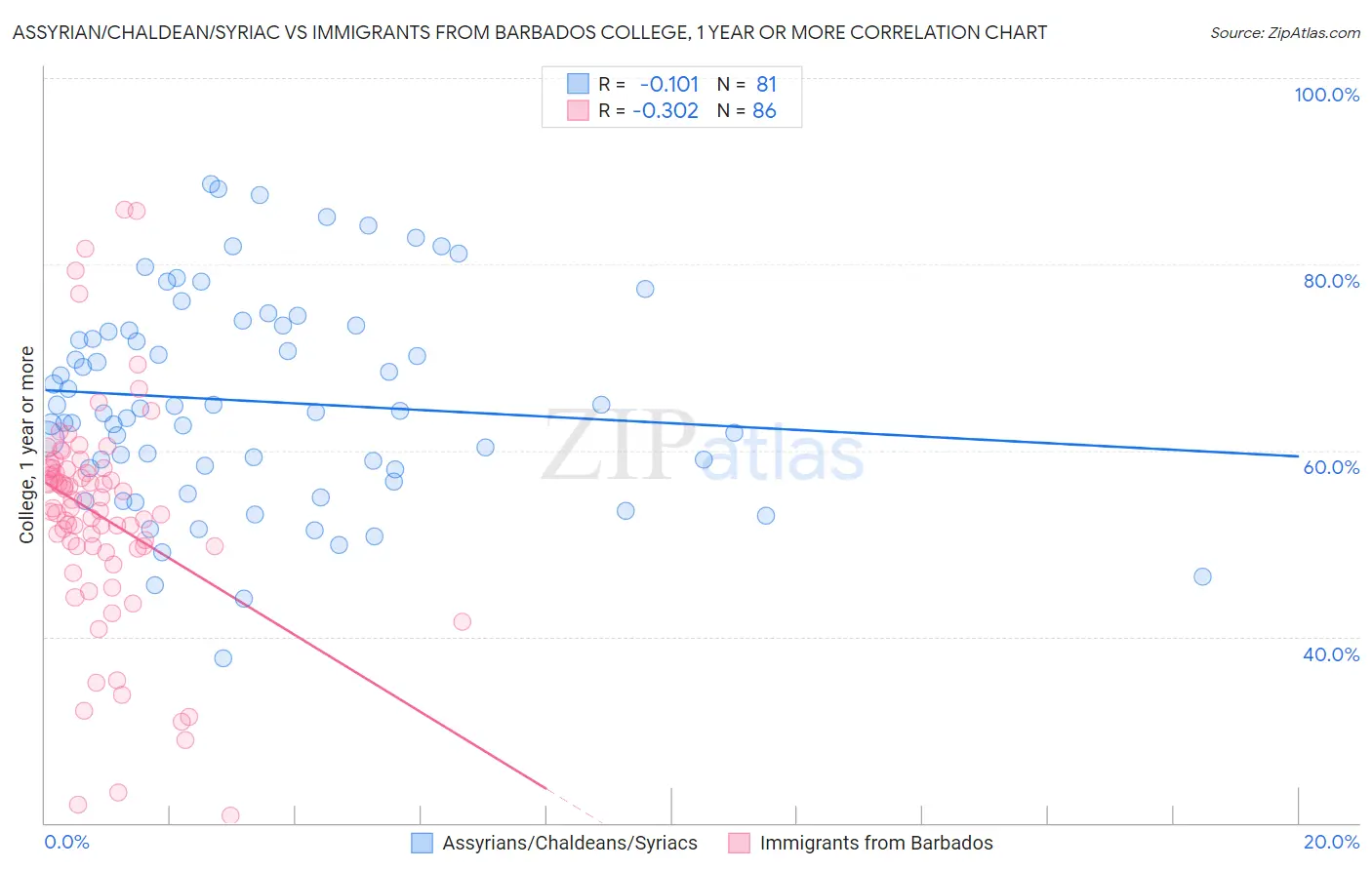 Assyrian/Chaldean/Syriac vs Immigrants from Barbados College, 1 year or more