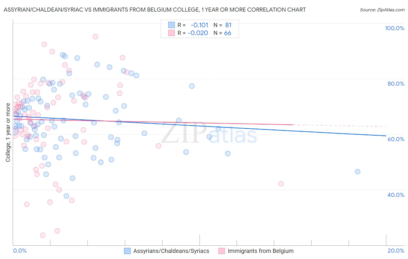 Assyrian/Chaldean/Syriac vs Immigrants from Belgium College, 1 year or more