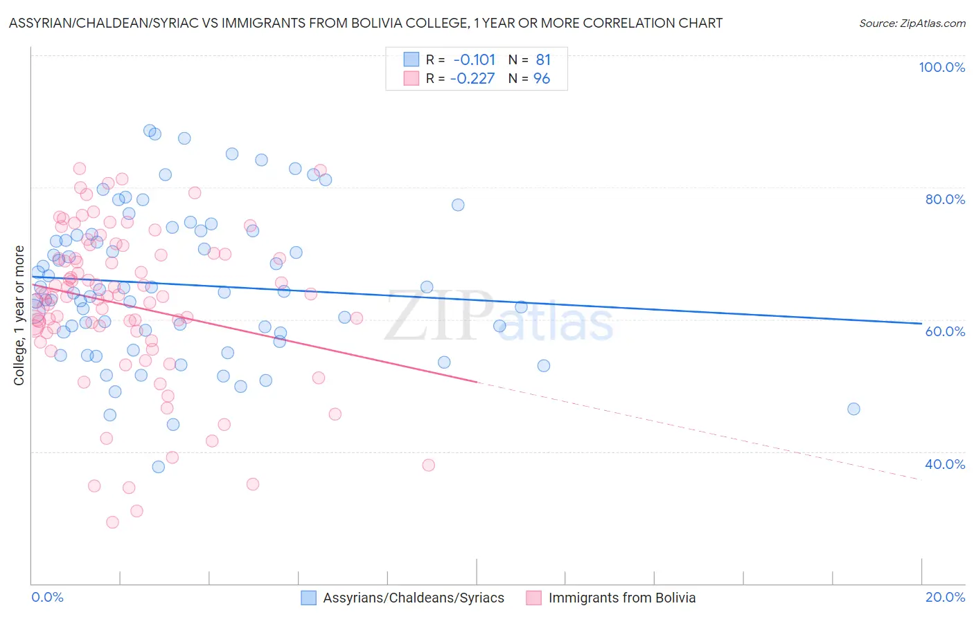 Assyrian/Chaldean/Syriac vs Immigrants from Bolivia College, 1 year or more