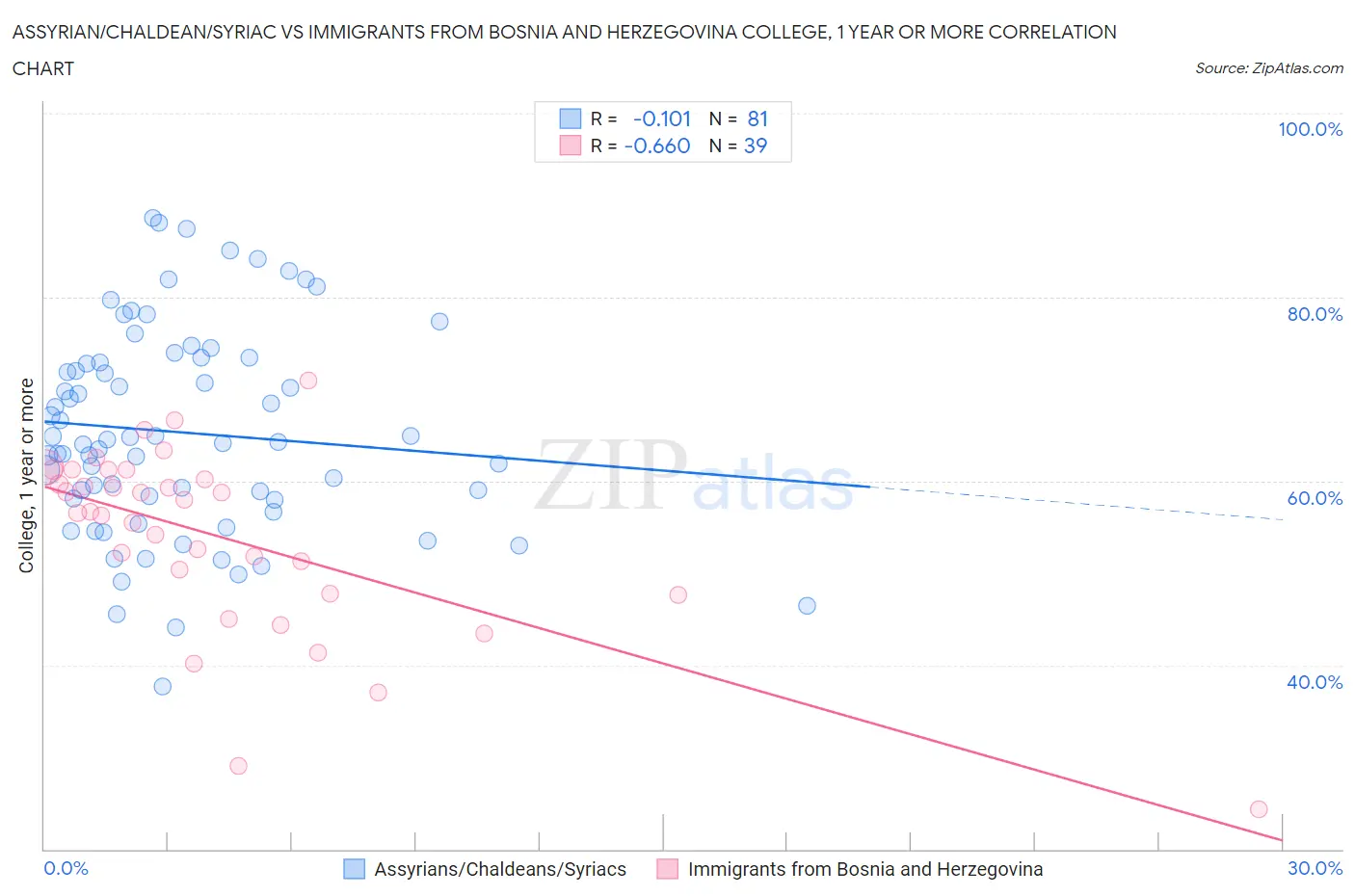 Assyrian/Chaldean/Syriac vs Immigrants from Bosnia and Herzegovina College, 1 year or more