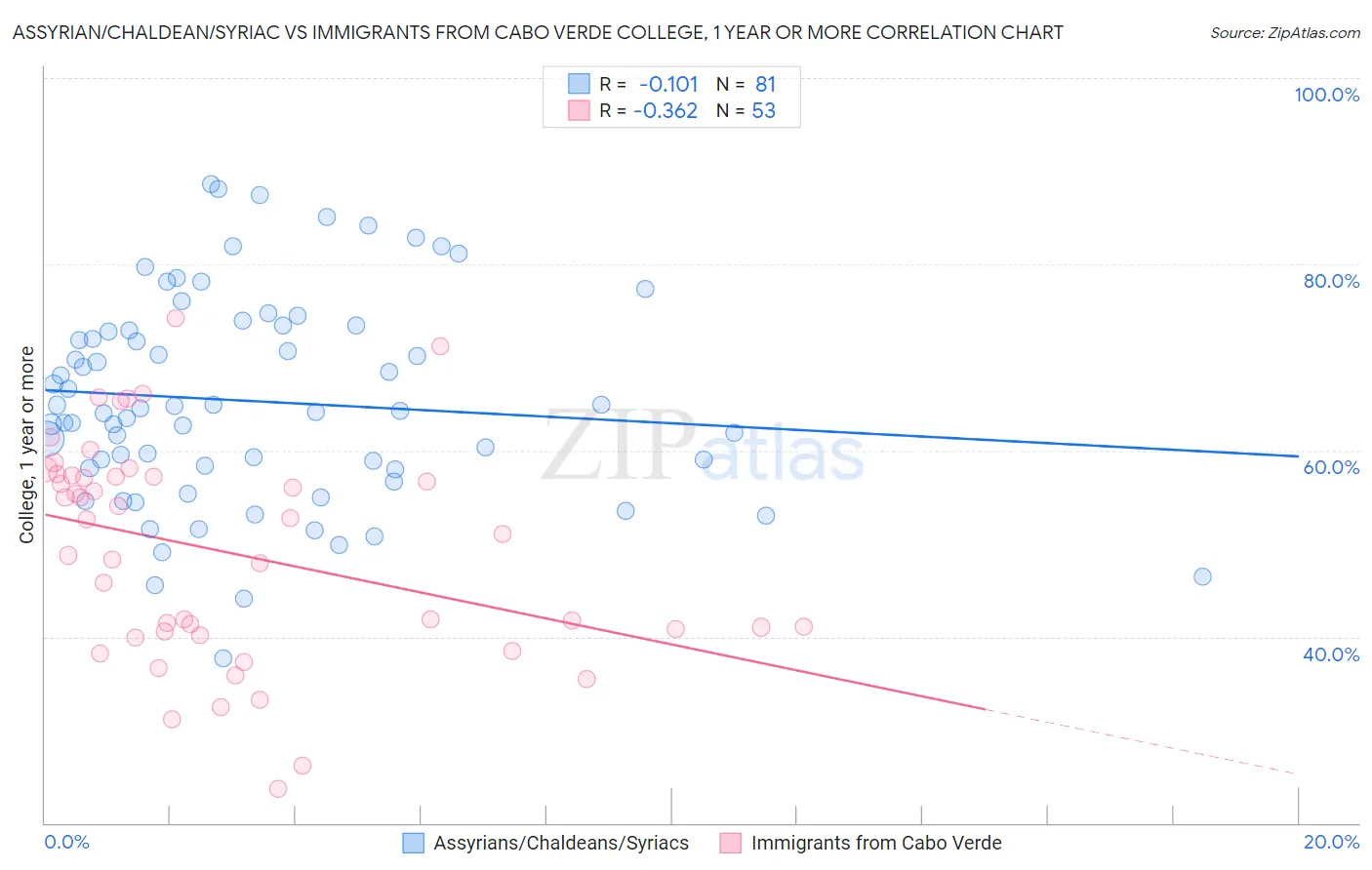 Assyrian/Chaldean/Syriac vs Immigrants from Cabo Verde College, 1 year or more