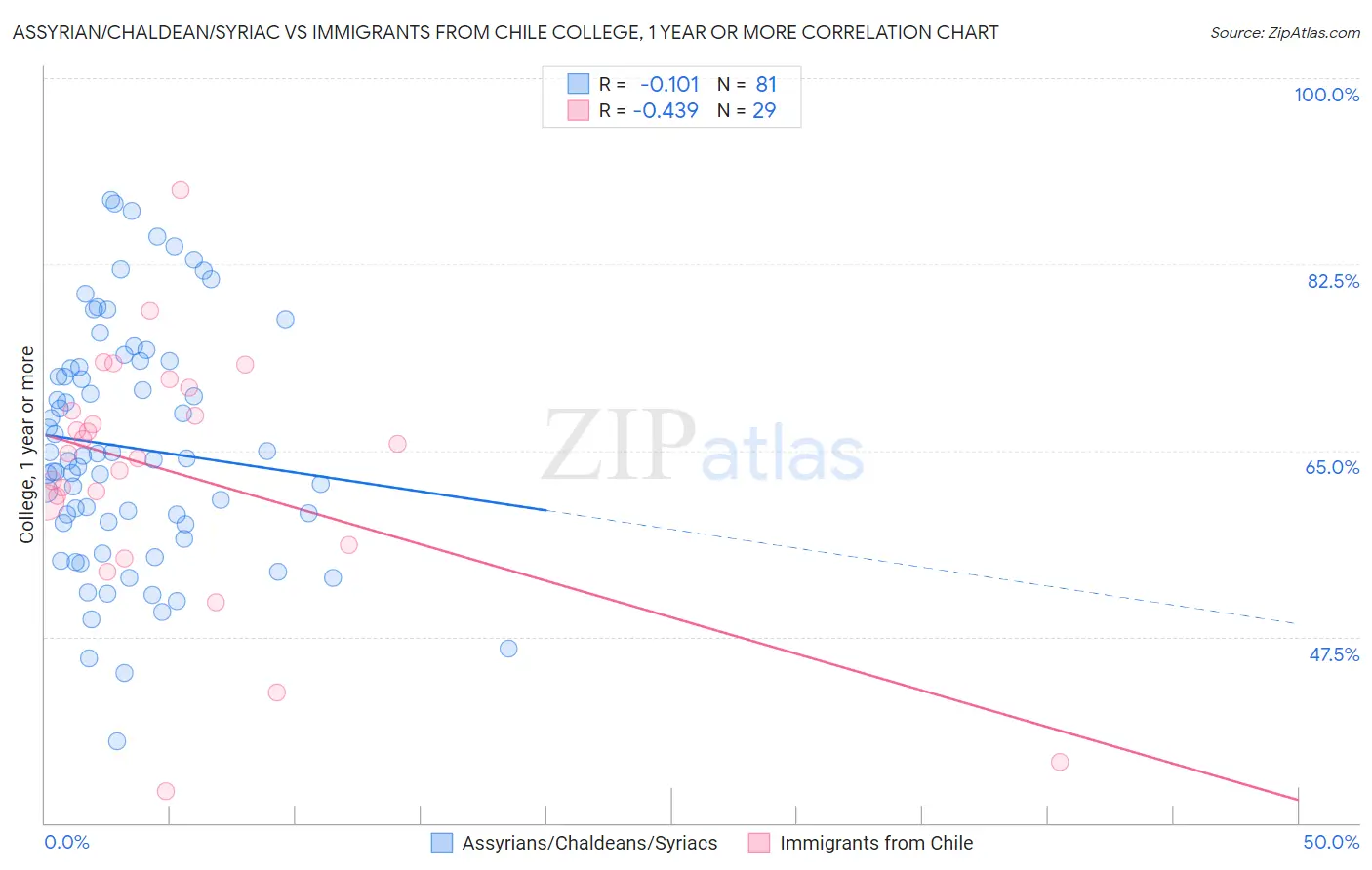 Assyrian/Chaldean/Syriac vs Immigrants from Chile College, 1 year or more