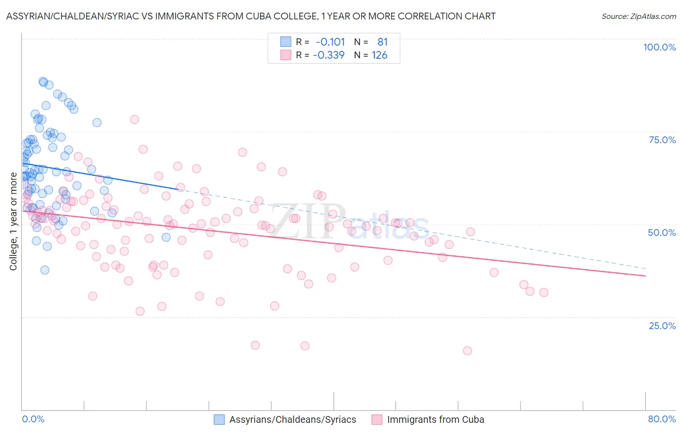 Assyrian/Chaldean/Syriac vs Immigrants from Cuba College, 1 year or more