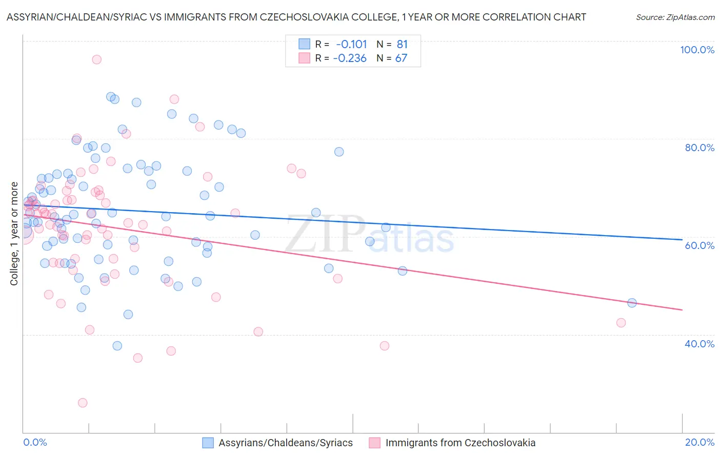 Assyrian/Chaldean/Syriac vs Immigrants from Czechoslovakia College, 1 year or more