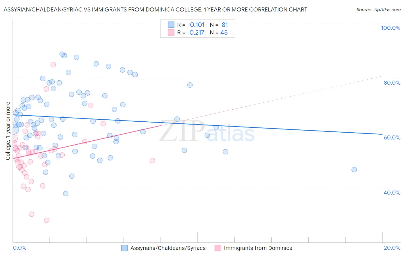 Assyrian/Chaldean/Syriac vs Immigrants from Dominica College, 1 year or more