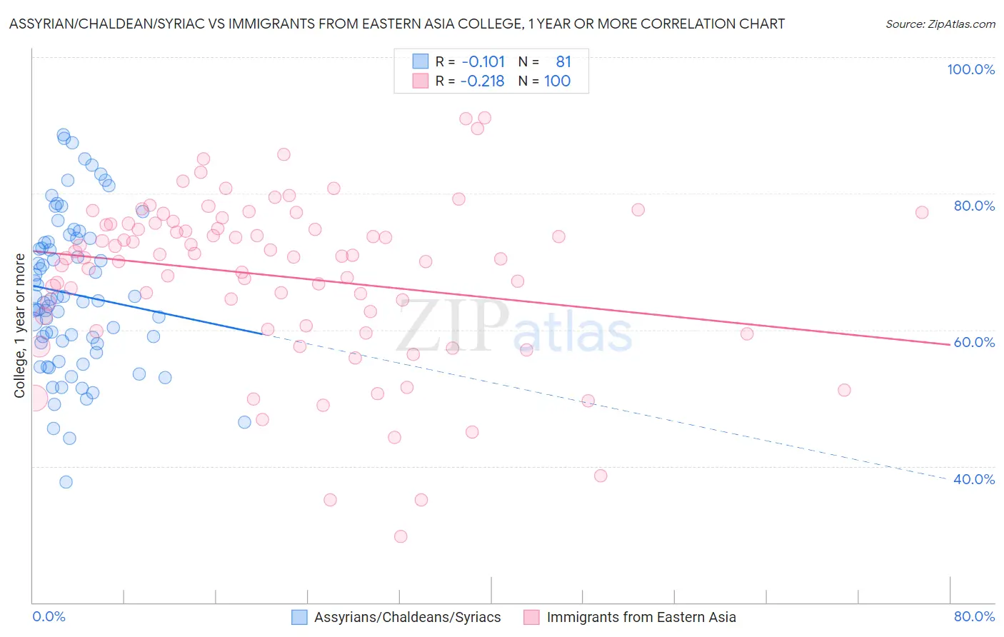 Assyrian/Chaldean/Syriac vs Immigrants from Eastern Asia College, 1 year or more