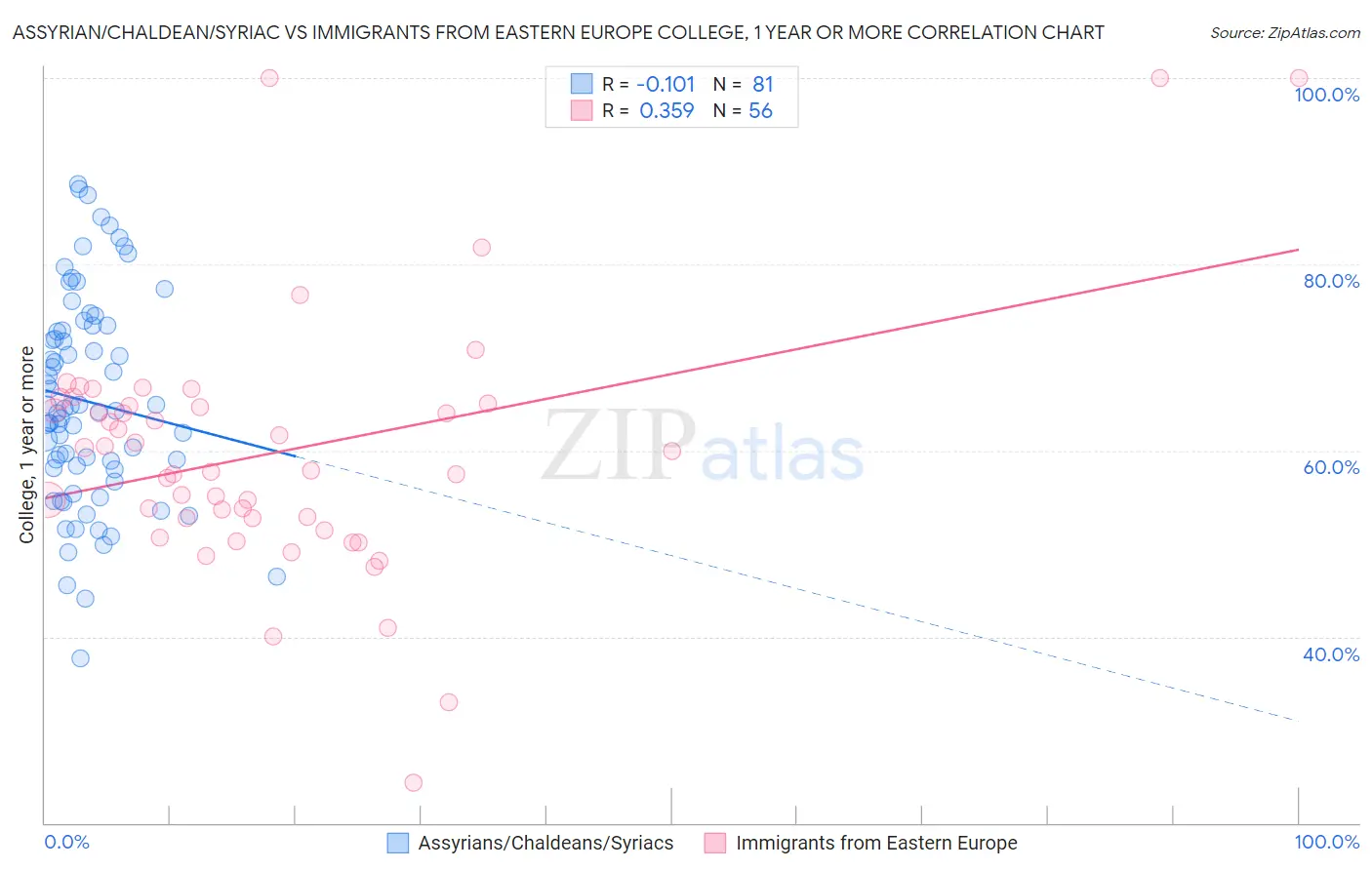 Assyrian/Chaldean/Syriac vs Immigrants from Eastern Europe College, 1 year or more