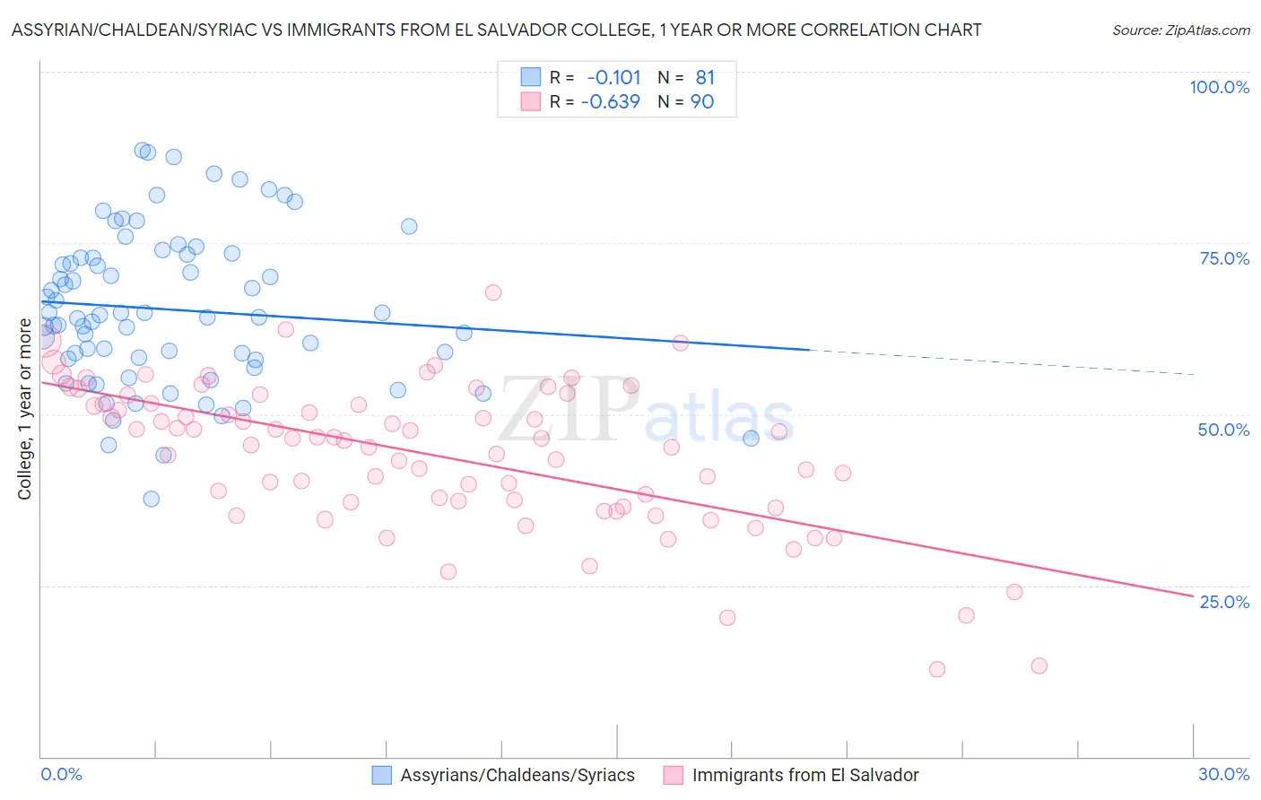 Assyrian/Chaldean/Syriac vs Immigrants from El Salvador College, 1 year or more