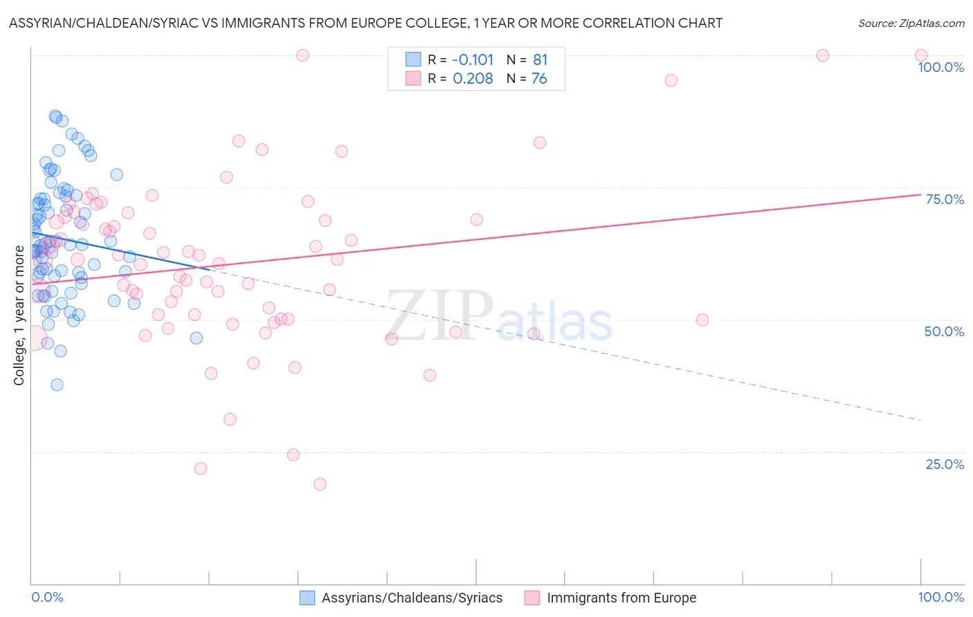 Assyrian/Chaldean/Syriac vs Immigrants from Europe College, 1 year or more