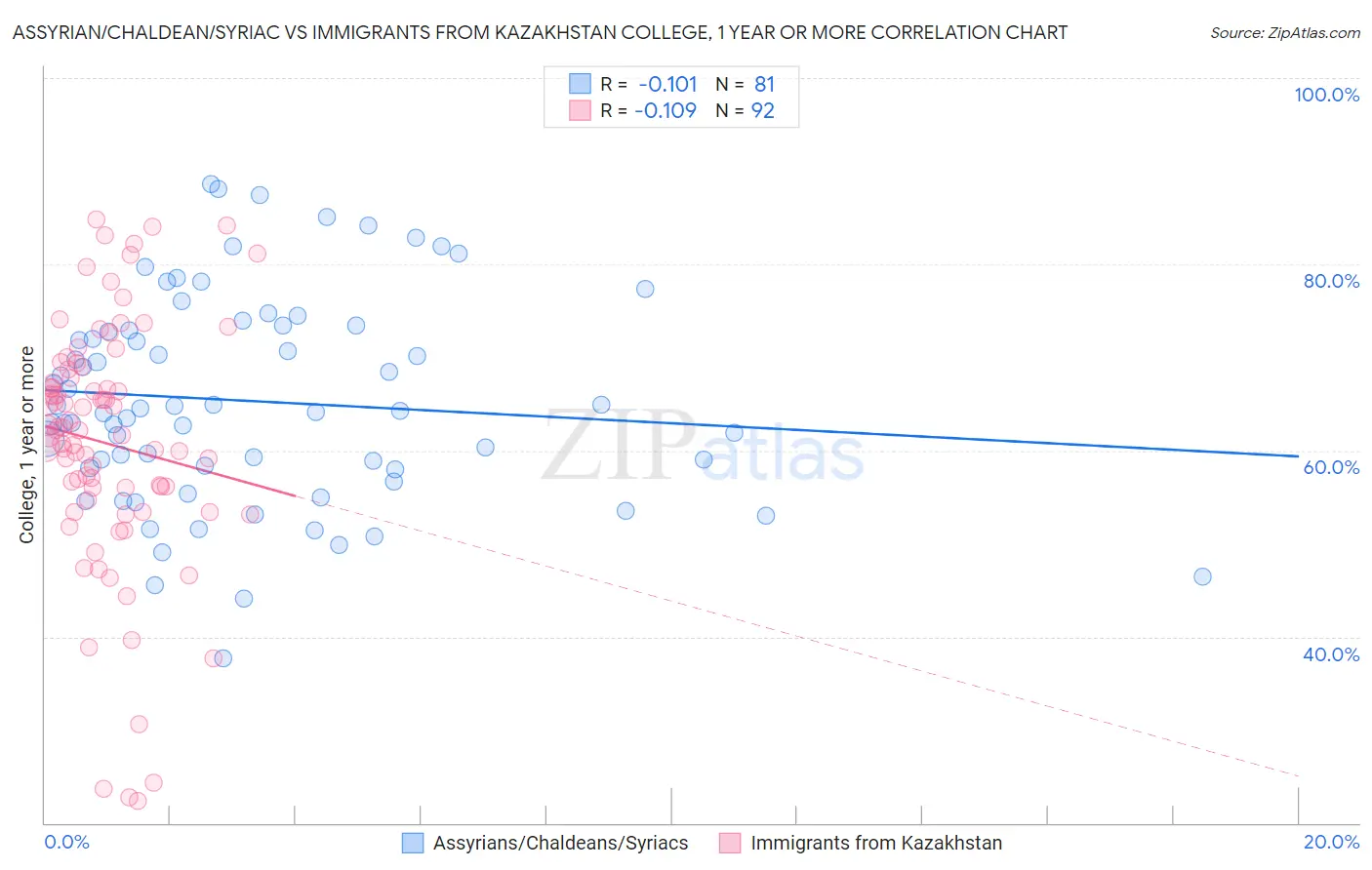 Assyrian/Chaldean/Syriac vs Immigrants from Kazakhstan College, 1 year or more