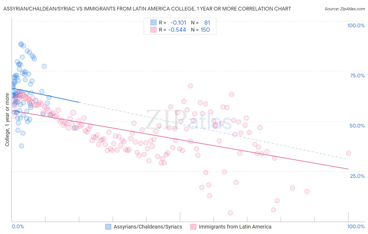 Assyrian/Chaldean/Syriac vs Immigrants from Latin America College, 1 year or more