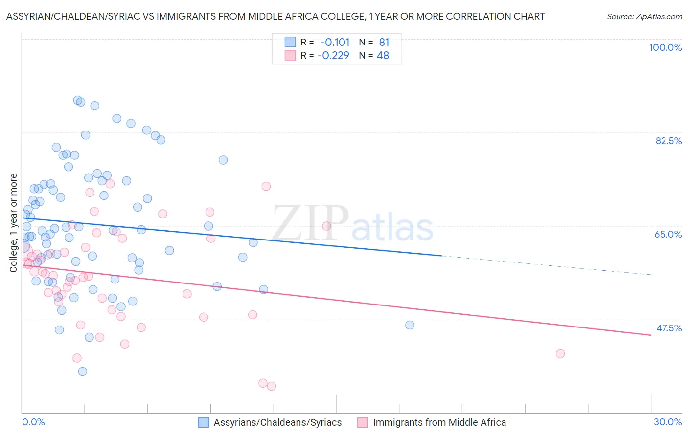 Assyrian/Chaldean/Syriac vs Immigrants from Middle Africa College, 1 year or more