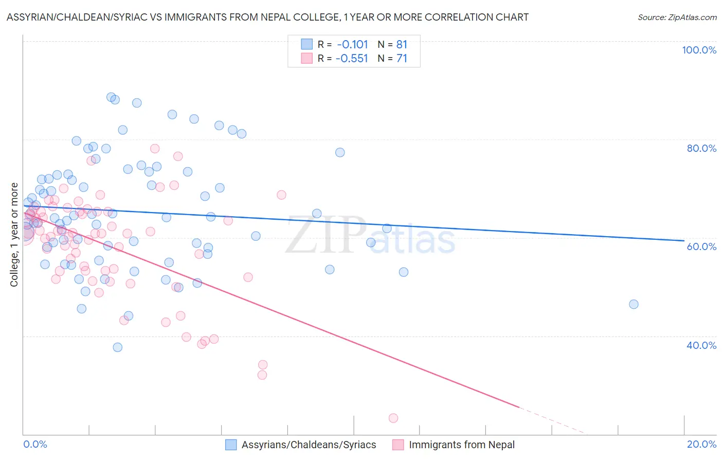 Assyrian/Chaldean/Syriac vs Immigrants from Nepal College, 1 year or more